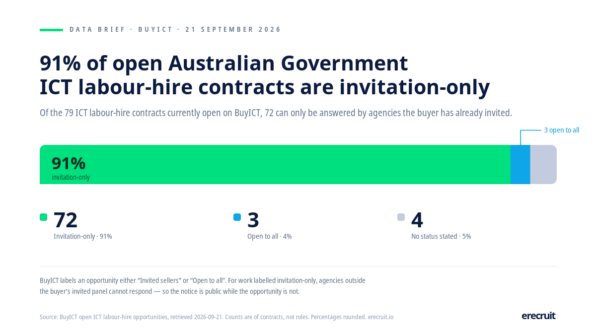 Nine in ten open government ICT labour-hire contracts are invitation-only