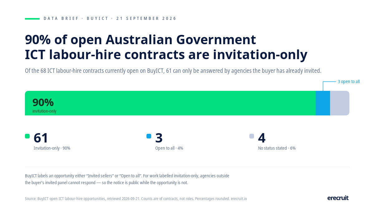 Stacked bar chart: of the 122 open BuyICT ICT labour-hire contracts as at 21 Sept 2026, 99 (81%) are invitation-only, 4 (3%) are open to all, and 19 (16%) state no invitation status.